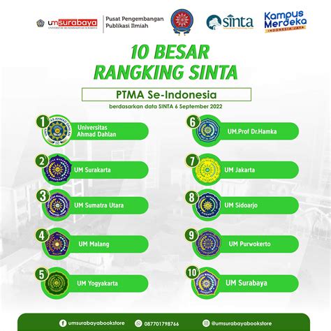 Daftar 10 Besar Rangking Sinta PTMA Se Indonesia Pusat Penerbitan Dan