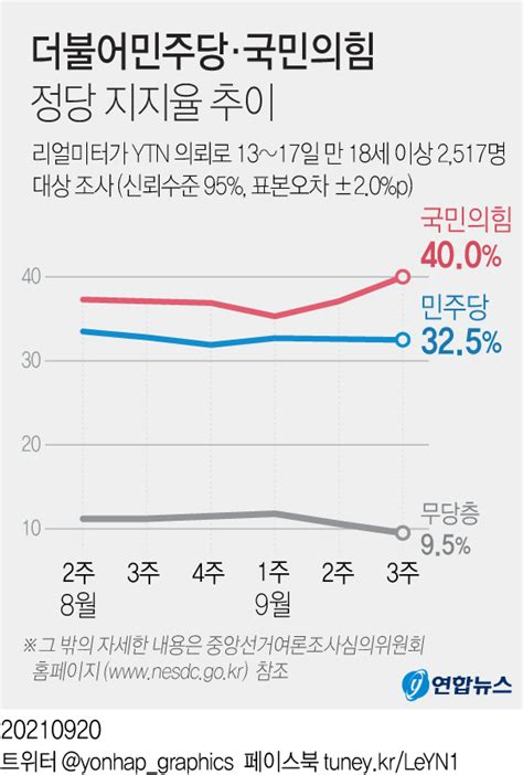 그래픽 더불어민주당·국민의힘 지지율 추이 연합뉴스