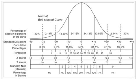 Z Score - Definition and How to Use - Conversion Uplift