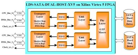 Fc003 D Sata Ip Core For Xilinx Fpgas Dual Host