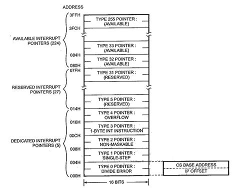 Interrupt Vector Table In 8086