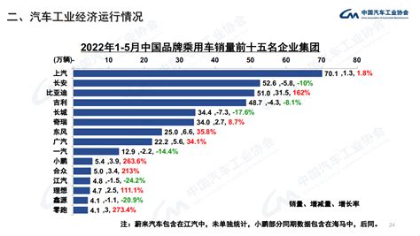 2022年5月汽车销量 搜狐汽车