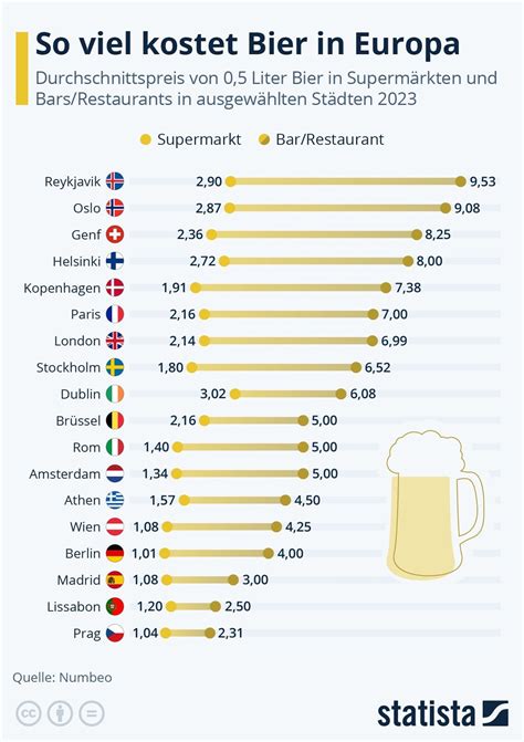 Bierpreis Vergleich In Europa So Schneiden Biere In Deutschland Ab