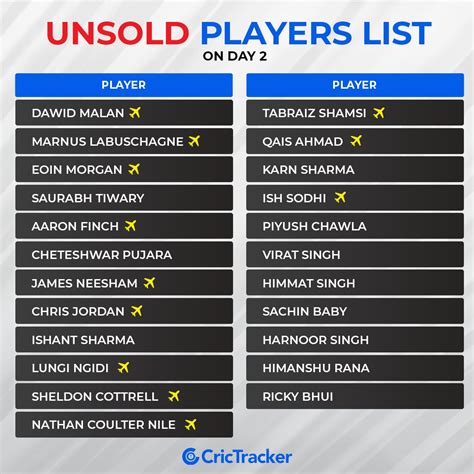 IPL Auction Day-02 : Sold & Unsold players so far - Cricwire