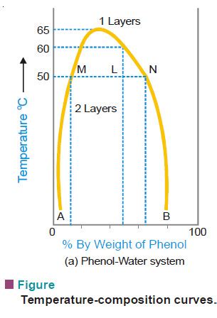 Solutions Of Liquids In Liquids Read Chemistry