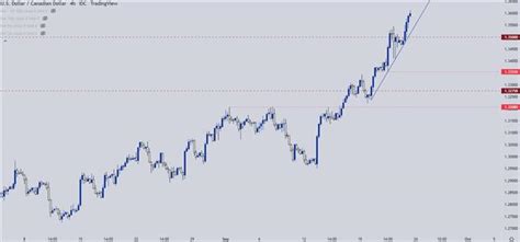 Canadian Dollar Forecast Usd Cad Cad Jpy Gbp Cad