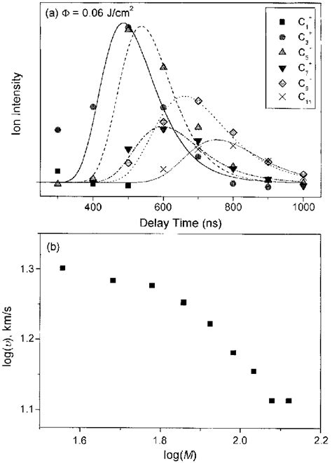 A Ion Intensities Of The Ablated Species As A Function Of Delay Time