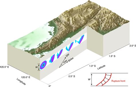 Earthquake rupture propagation on a long fault with oblique slip The ...