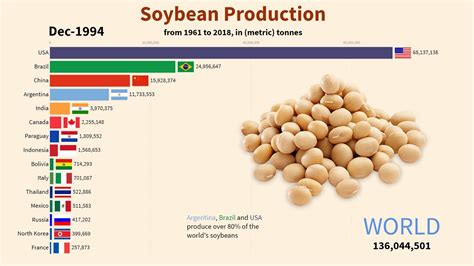 Soybean Chart