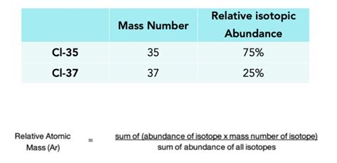 How To Calculate Relative Atomic Mass Formula Gcse Chemistry