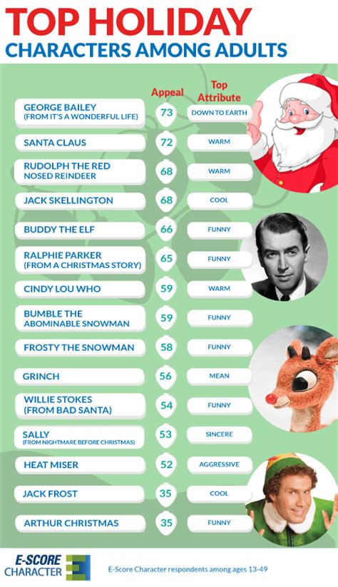 Kids And Adults Favorite Classic Holiday Characters E Poll Market