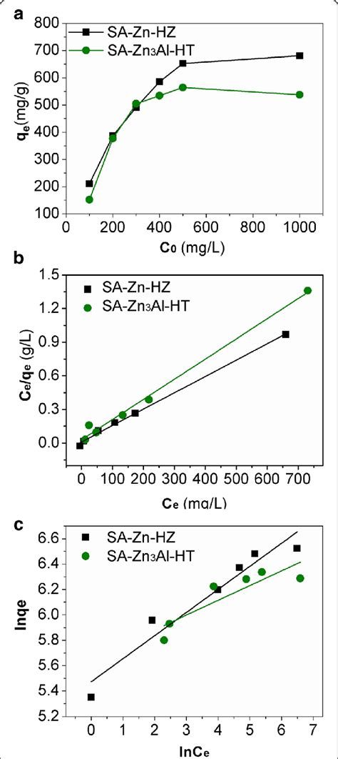 Adsorption Isotherms Of Pbii On Sa Zn Hz And Sa Zn 3 Al Ht A