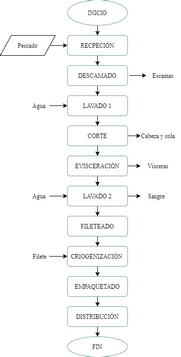 Faenamiento Y Cambios Post Morten