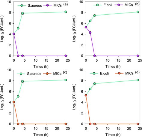 Time Kill Curves Of S Aureus In Control Suspensions And MICs Of