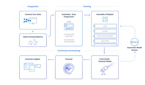 How To Use Machine Learning Ml For Time Series Forecasting Nix