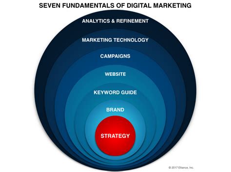 7 Fundamentals Of Digital Marketing Aha Elliance Blog