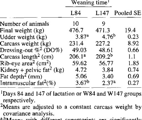 Effects Of Weaning Time On Carcass Quality Characteristics Of Hereford