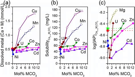 The Concentration Of Total Dissolved Metals The Calculated Solubility