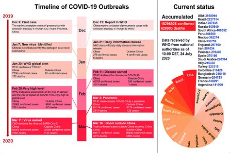 Epidemiology of COVID-19 outbreaks. Event timeline for COVID-19... | Download Scientific Diagram