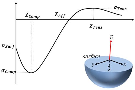 Nondestructive Evaluation Of Residual Stress In Shot Peened Inconel