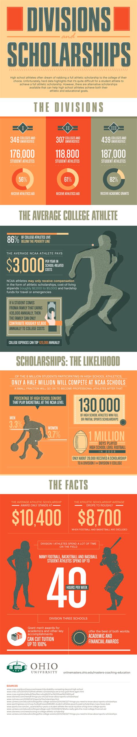 The Truth About Athletic Scholarships at College