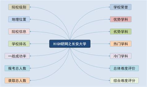 长安大学考研难度考研分数线考研报录比及考研真题资料分享 知乎