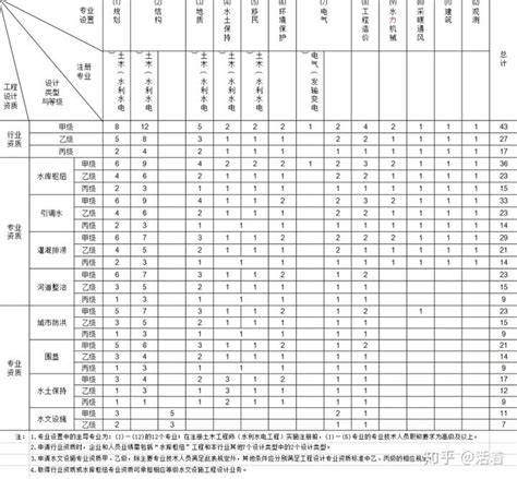 水利设计资质办理流程 办理费用 知乎