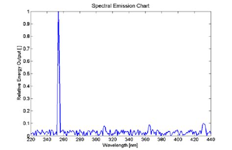 Spectral Energy Distribution Of The Low Pressure Mercury Vapour Lamp