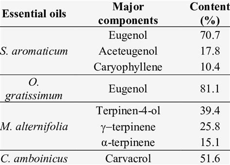 Major Chemical Constituents Of Nine Essential Oils Download Scientific Diagram