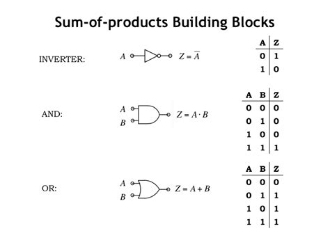 For Logic Gates Boolean Expressions