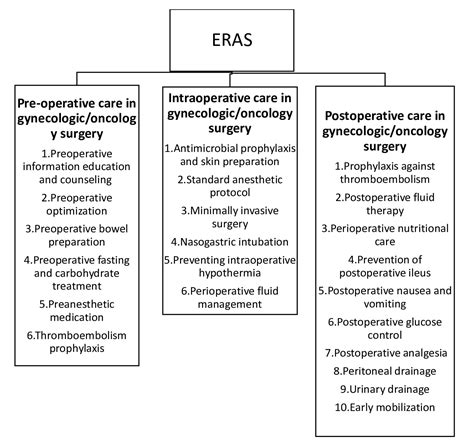 Enhanced Recovery After Gynecologic Surgery Review Of The Literature