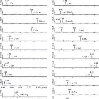 Figure S5 Extracted Ion Chromatograms EICs Of Marfey Derivative