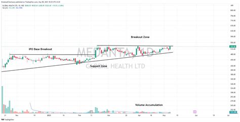 Breakout Charts On Twitter Stock To Watch 1 Medanta 2 Asian Tiles