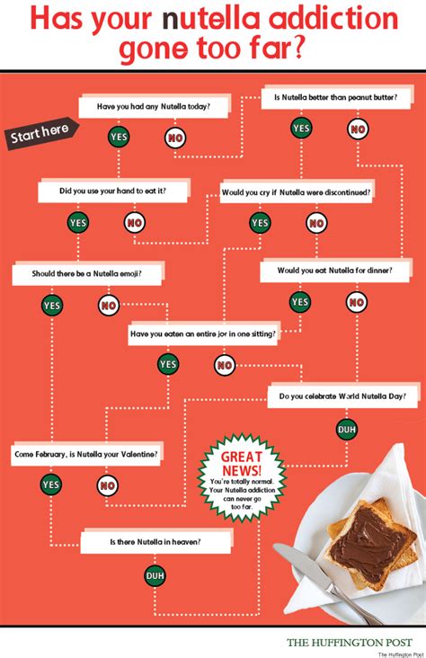 How To Tell If Your Nutella Addiction Has Gone Too Far In One Chart