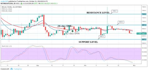 Bitcoin Btc Price Analysis October 31 Cryptoglobe