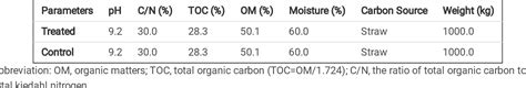 Table 1 From The Effect Of Bacteria Inoculation On The Lignocellulose