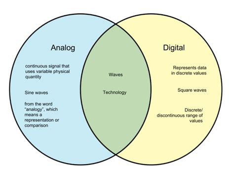 Difference Between Analog and Digital – WHYUNLIKE.COM