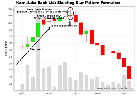 Shooting Star Candlestick Pattern - Example 2