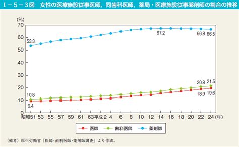 第1節 生涯を通じた男女の健康 内閣府男女共同参画局