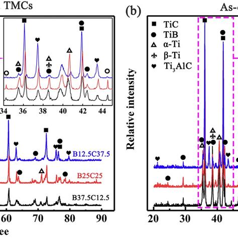 Xrd Patterns Of A Hot Pressed Bulk Composites And B As Cladded Tmcs