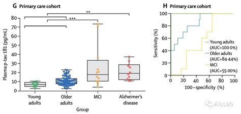 阿尔茨海默病无创诊断的希望：血液tau、p Tau181