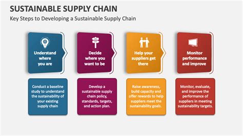 Sustainable Supply Chain Powerpoint Presentation Slides Ppt Template