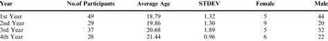 Homogeneity of participating student year groups | Download Table