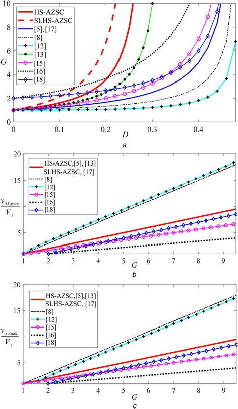 Comparison Results For A Voltage Gain B Maximum Voltage Stress Download Scientific Diagram