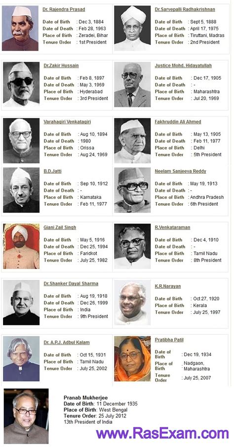 President of India List till date with Photo | Latest Current Affairs ...