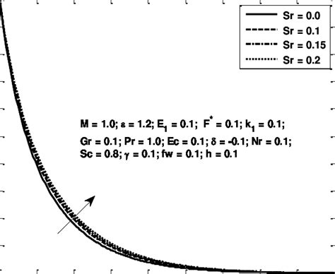 Concentration profiles for different values of Sr | Download Scientific ...