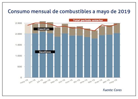 El consumo de carburantes de automoción crece por debajo del 2 en mayo