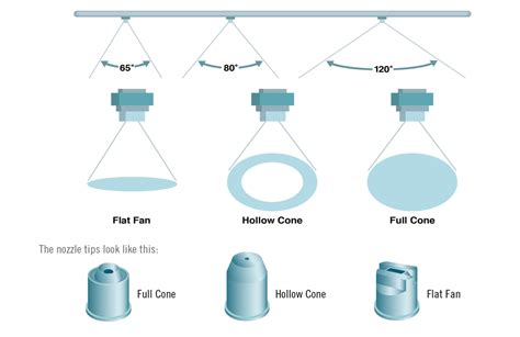 Spray Nozzle Sizing Chart At William Pollard Blog