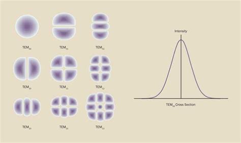 Lasers Understanding The Basics Lasers Photonics Spectra