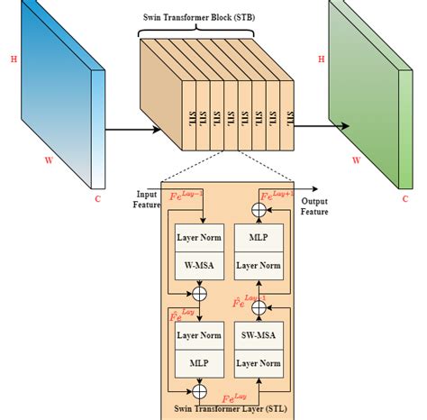The detail of swin transformer block and swin transformer layer ...